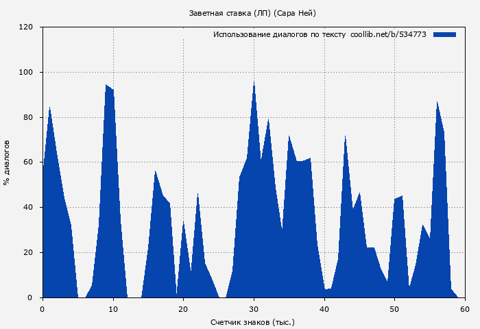Использование диалогов по тексту книги № 534773: Заветная ставка (ЛП) (Сара Ней)