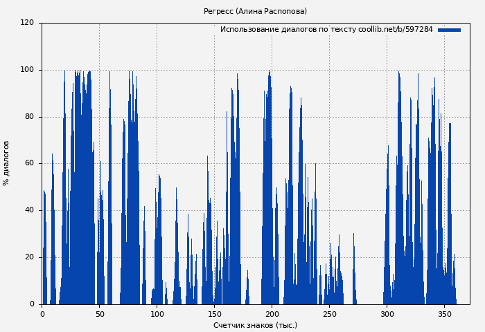Использование диалогов по тексту книги № 597284: Регресс (Алина Распопова)
