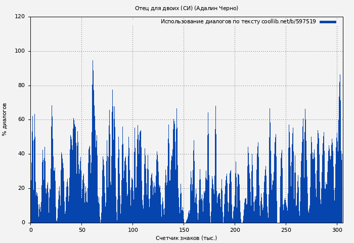Использование диалогов по тексту книги № 597519: Отец для двоих (СИ) (Адалин Черно)