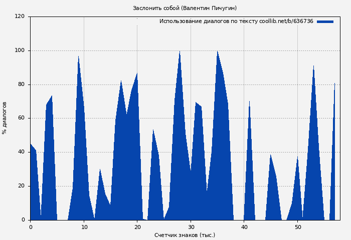 Использование диалогов по тексту книги № 636736: Заслонить собой (Валентин Пичугин)