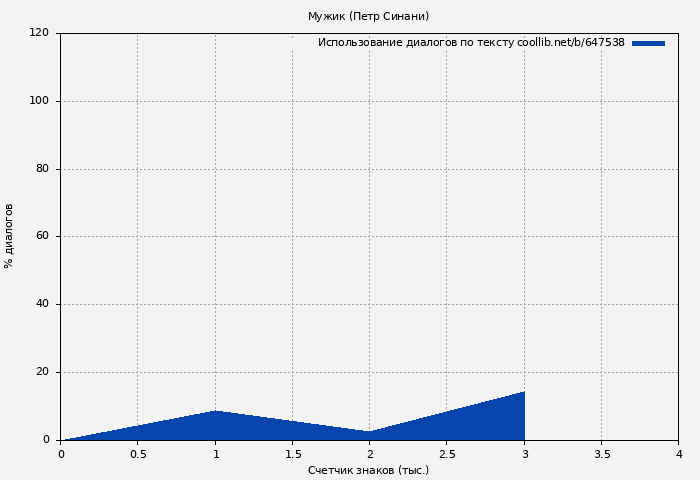 Использование диалогов по тексту книги № 647538: Мужик (Петр Синани)