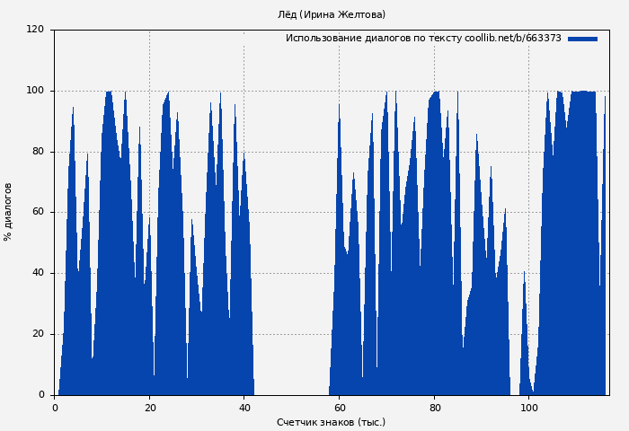 Использование диалогов по тексту книги № 663373: Лёд (Ирина Желтова)
