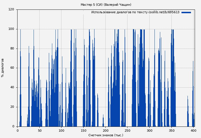Использование диалогов по тексту книги № 695613: Мастер 5 (СИ) (Валерий Чащин)
