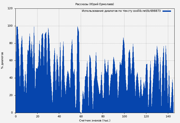 Использование диалогов по тексту книги № 698873: Рассказы (Юрий Ермолаев)