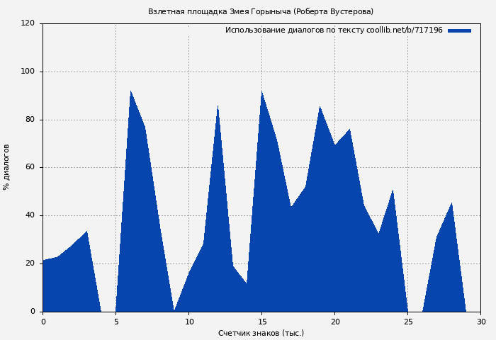 Использование диалогов по тексту книги № 717196: Взлетная площадка Змея Горыныча (Роберта Вустерова)