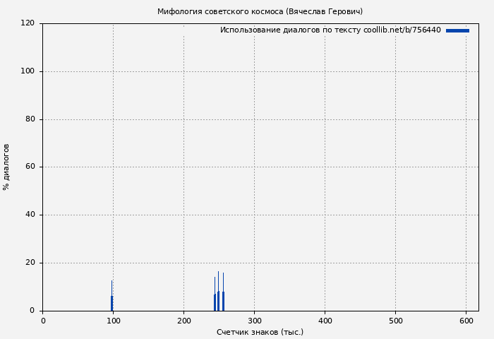Использование диалогов по тексту книги № 756440: Мифология советского космоса (Вячеслав Герович)