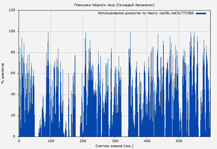 Использование диалогов по тексту книги № 773389: Пленники Чёрного леса (Геннадий Авласенко)