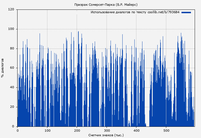 Использование диалогов по тексту книги № 793684: Призрак Сомерсет-Парка (Б.Р. Майерс)