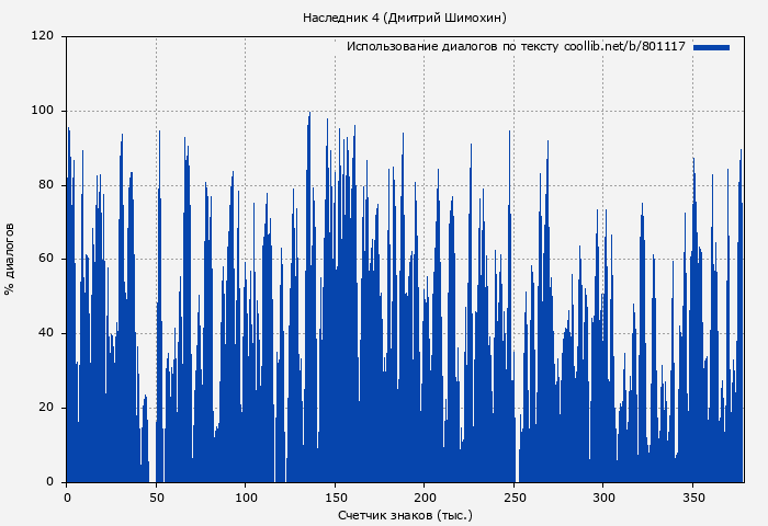 Использование диалогов по тексту книги № 801117: Наследник 4 (Дмитрий Шимохин)
