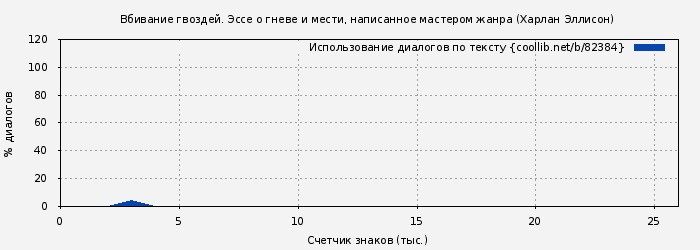 Использование диалогов по тексту книги № 82384: Вбивание гвоздей. Эссе о гневе и мести, написанное мастером жанра (Харлан Эллисон)