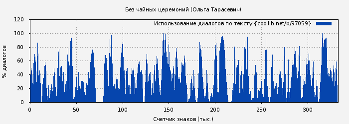 Использование диалогов по тексту книги № 97059: Без чайных церемоний (Ольга Тарасевич)