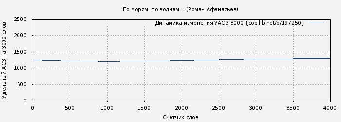 Удельный АСЗ-3000 книги № 197250: По морям, по волнам… (Роман Афанасьев)