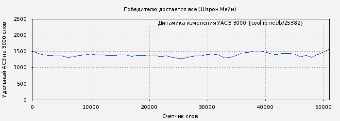 Удельный АСЗ-3000 книги № 25382: Победителю достается все (Шэрон Мейн)
