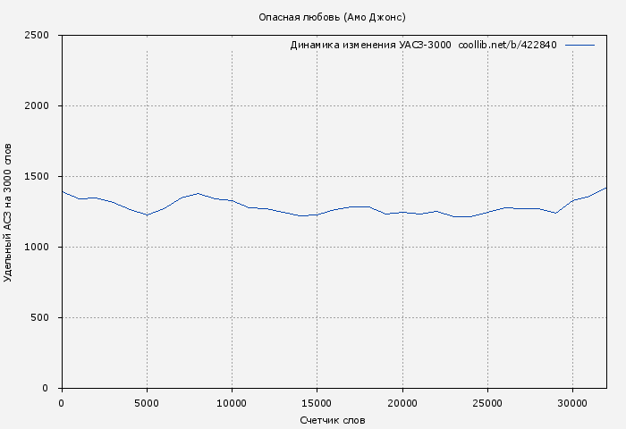 Удельный АСЗ-3000 книги № 422840: Опасная любовь (Амо Джонс)