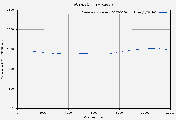 Удельный АСЗ-3000 книги № 484162: Убежище (ЛП) (Тим Каррэн)