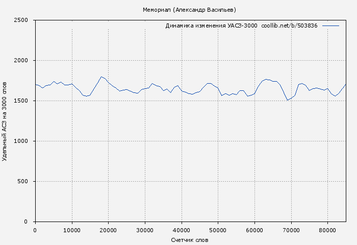 Удельный АСЗ-3000 книги № 503836: Мемориал (Александр Васильев)