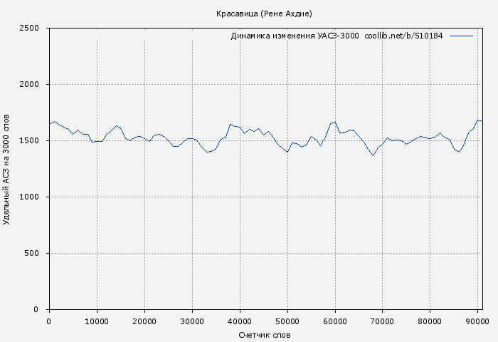 Удельный АСЗ-3000 книги № 510184: Красавица (Рене Ахдие)
