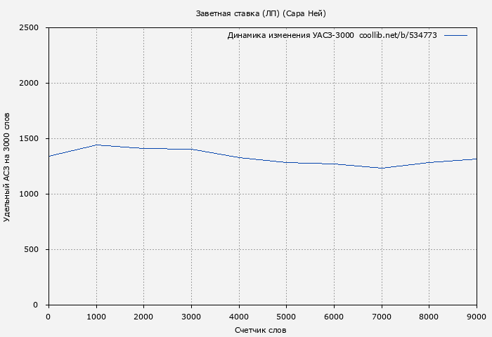 Удельный АСЗ-3000 книги № 534773: Заветная ставка (ЛП) (Сара Ней)