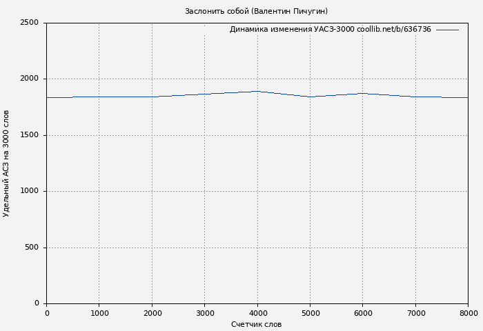 Удельный АСЗ-3000 книги № 636736: Заслонить собой (Валентин Пичугин)