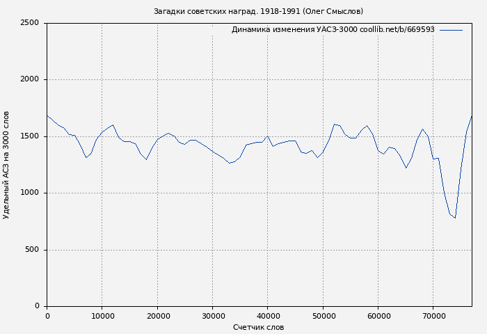 Удельный АСЗ-3000 книги № 669593: Загадки советских наград. 1918-1991 (Олег Смыслов)