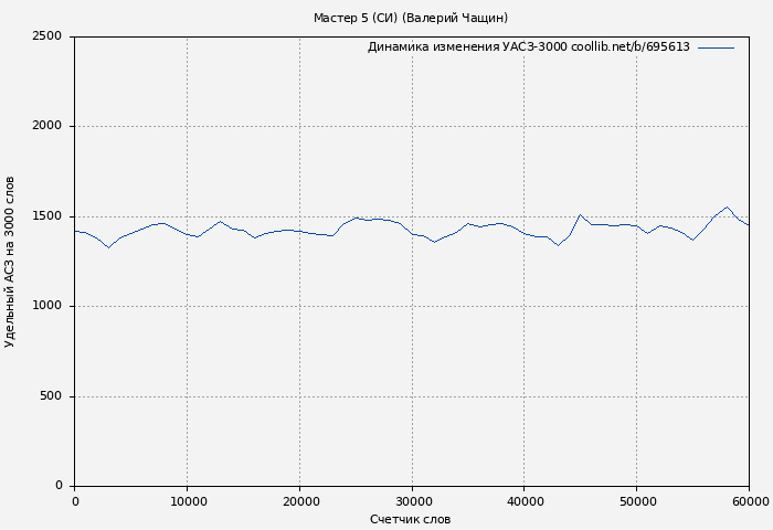 Удельный АСЗ-3000 книги № 695613: Мастер 5 (СИ) (Валерий Чащин)