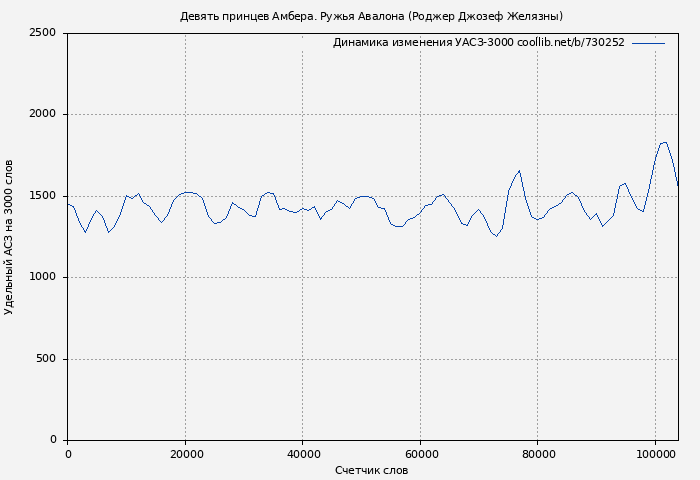 Удельный АСЗ-3000 книги № 730252: Девять принцев Амбера. Ружья Авалона (Роджер Джозеф Желязны)