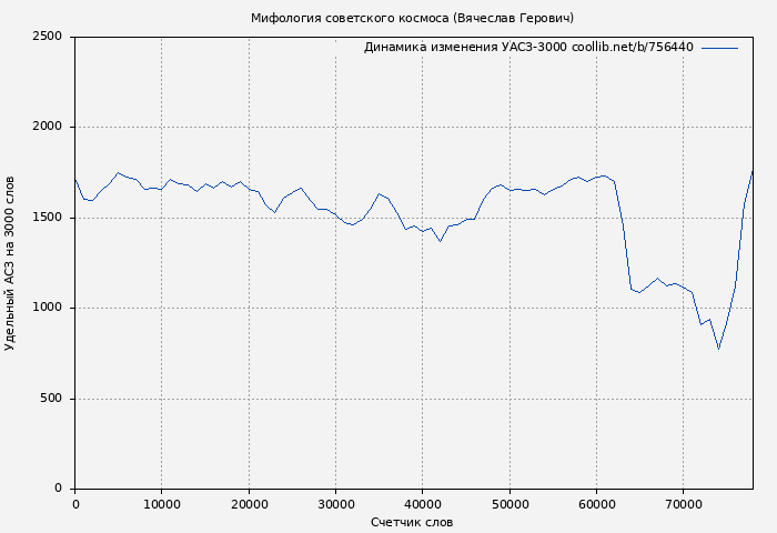 Удельный АСЗ-3000 книги № 756440: Мифология советского космоса (Вячеслав Герович)