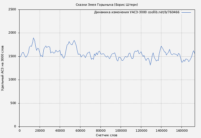 Удельный АСЗ-3000 книги № 760466: Сказки Змея Горыныча (Борис Штерн)