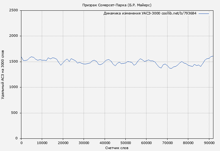 Удельный АСЗ-3000 книги № 793684: Призрак Сомерсет-Парка (Б.Р. Майерс)