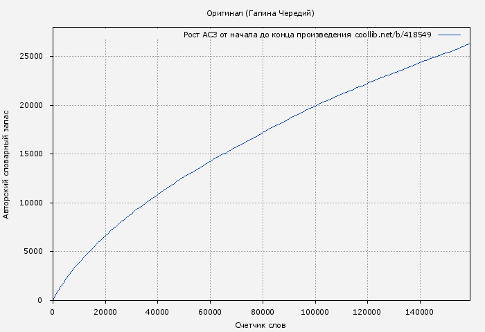 Рост АСЗ книги № 418549: Оригинал (Галина Чередий)