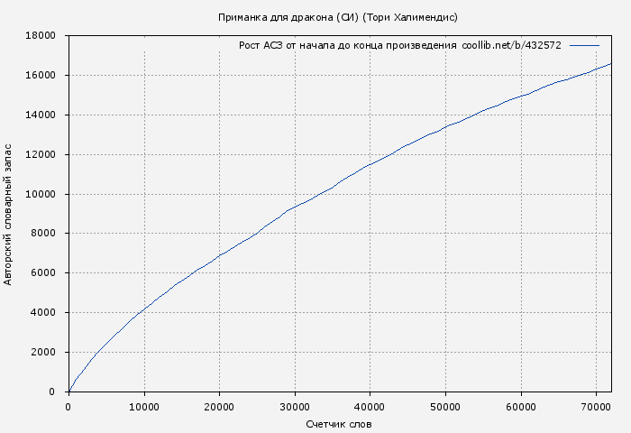 Рост АСЗ книги № 432572: Приманка для дракона (СИ) (Тори Халимендис)