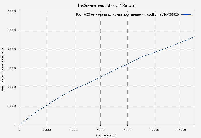 Рост АСЗ книги № 438926: Необычные вещи (Дмитрий Каполь)