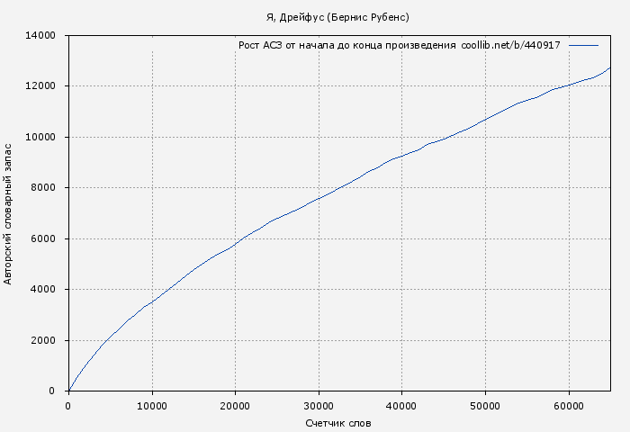 Рост АСЗ книги № 440917: Я, Дрейфус (Бернис Рубенс)