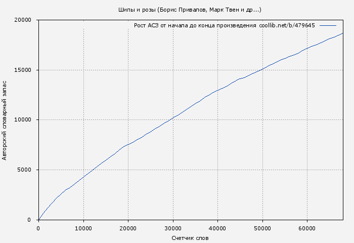 Рост АСЗ книги № 479645: Шипы и розы (Борис Привалов)