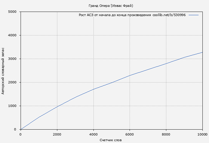 Рост АСЗ книги № 530996: Гранд Опера́ (Извас Фрай)