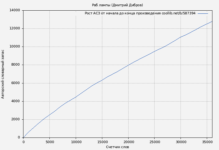 Рост АСЗ книги № 587394: Раб лампы (Дмитрий Дибров)