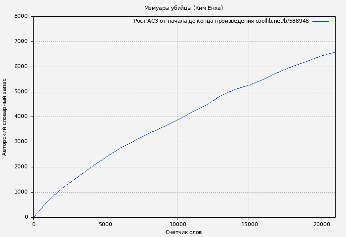 Рост АСЗ книги № 588948: Мемуары убийцы (Ким Ёнха)