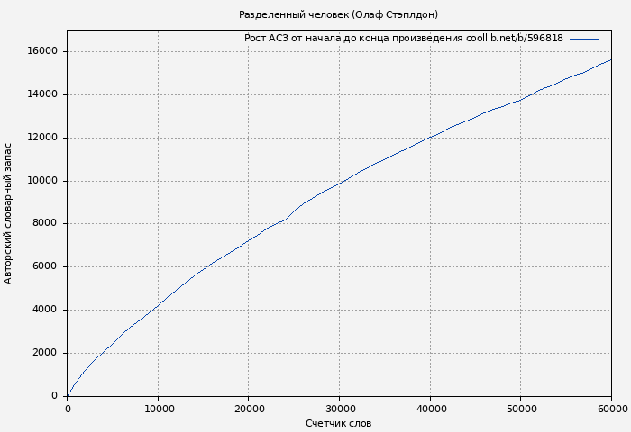 Рост АСЗ книги № 596818: Разделенный человек (Олаф Стэплдон)