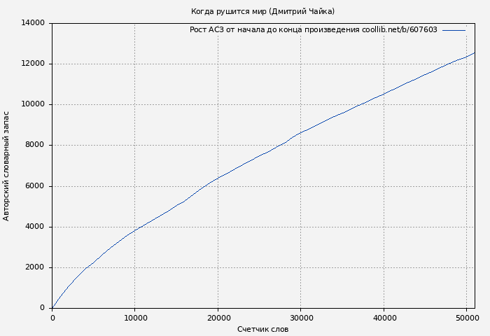 Рост АСЗ книги № 607603: Когда рушится мир (Дмитрий Чайка)