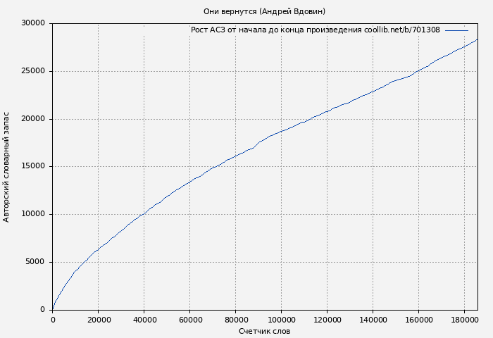 Рост АСЗ книги № 701308: Они вернутся (Андрей Вдовин)