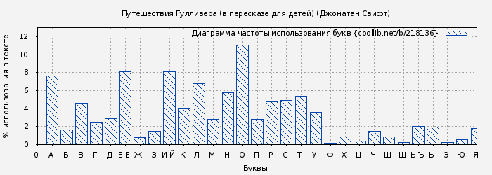 Диаграма использования букв книги № 218136: Путешествия Гулливера (в пересказе для детей) (Джонатан Свифт)