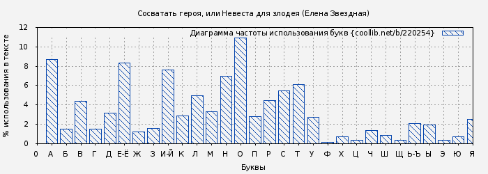 Диаграма использования букв книги № 220254: Сосватать героя, или Невеста для злодея (Елена Звездная)