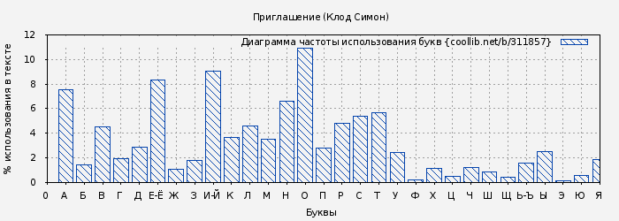 Диаграма использования букв книги № 311857: Приглашение (Клод Симон)