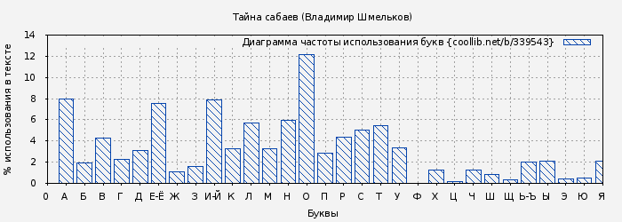 Диаграма использования букв книги № 339543: Тайна сабаев (Владимир Шмельков)