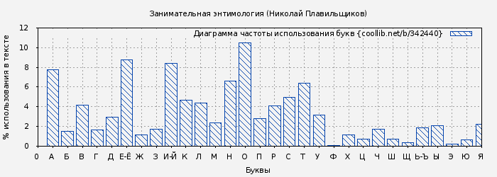 Диаграма использования букв книги № 342440: Занимательная энтомология (Николай Плавильщиков)
