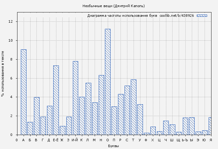 Диаграма использования букв книги № 438926: Необычные вещи (Дмитрий Каполь)