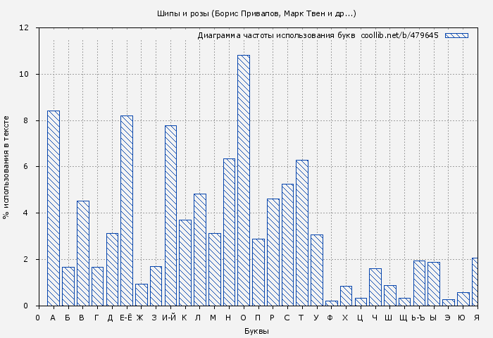 Диаграма использования букв книги № 479645: Шипы и розы (Борис Привалов)