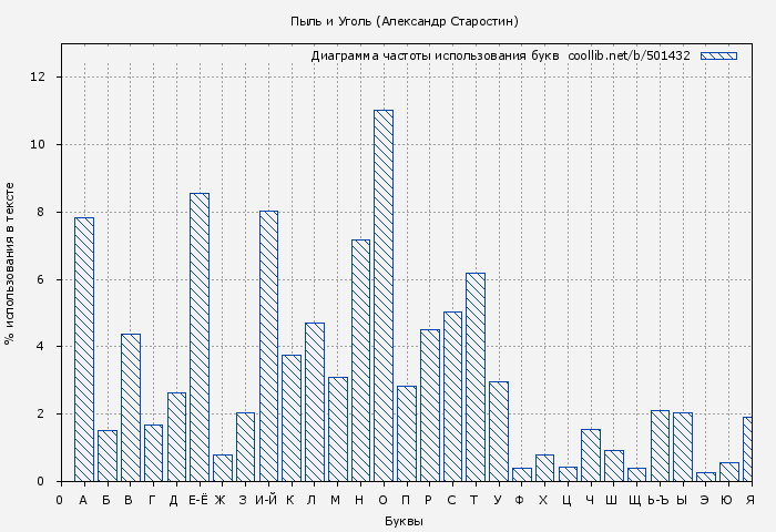 Диаграма использования букв книги № 501432: Пыль и Уголь (Александр Старостин)