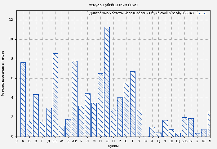 Диаграма использования букв книги № 588948: Мемуары убийцы (Ким Ёнха)