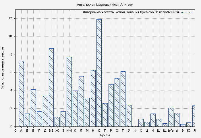 Диаграма использования букв книги № 603704: Ангельская Церковь (Илья Алигор)